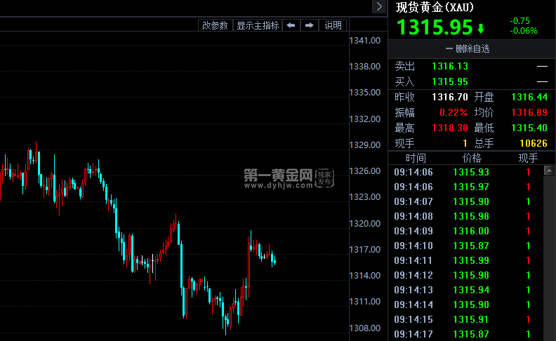 伦敦黄金价格走势图实时行情伦敦金实时行情第一黄金网-第1张图片-翡翠网