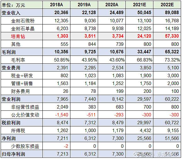 关于力量钻石上市估值分析的信息-第1张图片-翡翠网