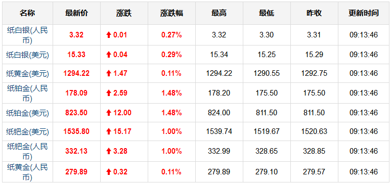 金价实时行情查询2022黄金会跌到300吗-第2张图片-翡翠网