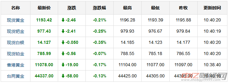 二手黄金价今日价格最新二手黄金回收价格-第1张图片-翡翠网