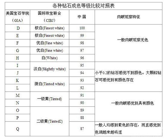 钻石成色等级表钻石11个颜色级别-第2张图片-翡翠网