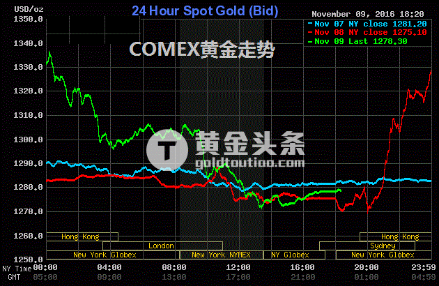 包含黄金期货今日价格的词条-第2张图片-翡翠网