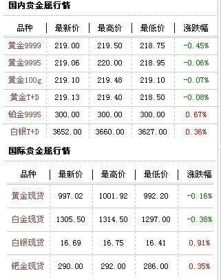 今日9999金价多少一克,今日9999金价多少一克中国黄金-第2张图片-翡翠网