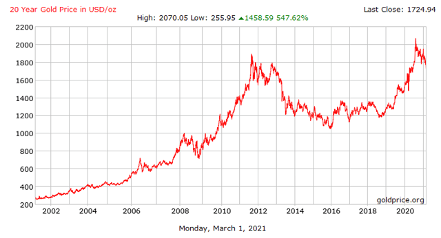 黄金2020年价格走势图黄金20年价格走势图-第1张图片-翡翠网