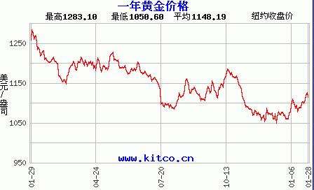 黄金2020年价格走势图黄金20年价格走势图-第2张图片-翡翠网