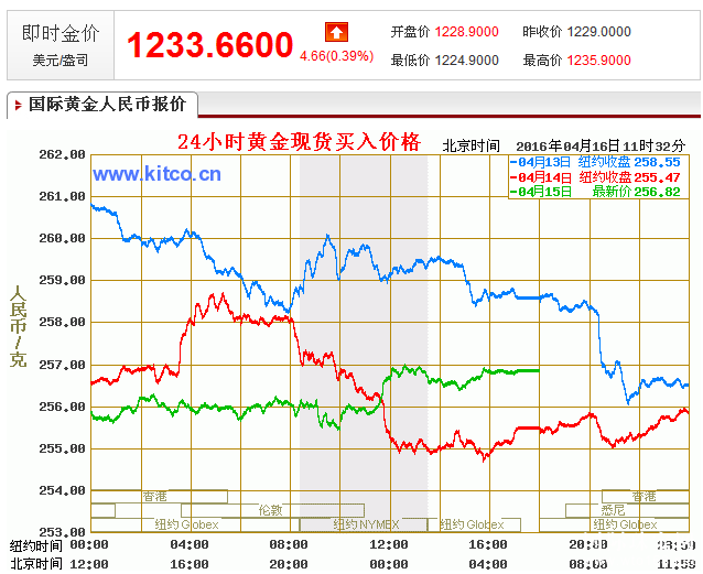 今日黄金价格走势图,2022黄金价目表今日-第2张图片-翡翠网