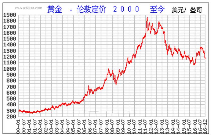 关于黄金价格未来走势分析最新消息的信息-第2张图片-翡翠网