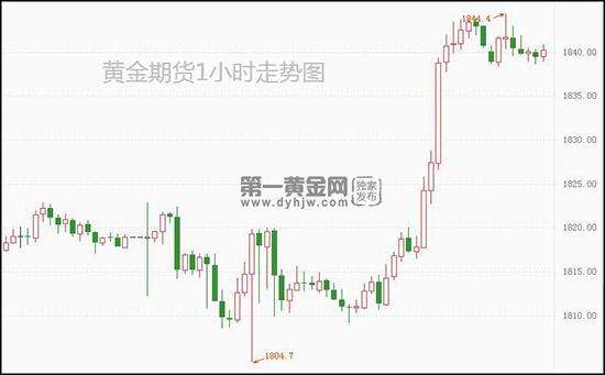 期货黄金今情走势,期货美黄金行情走势-第1张图片-翡翠网