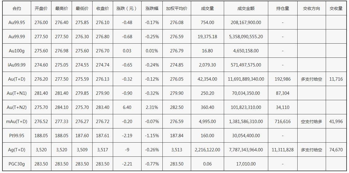 2022黄金会跌到300吗,上海黄金交易市场今日行情-第1张图片-翡翠网