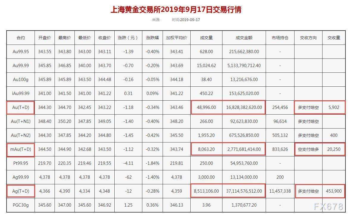 2022黄金会跌到300吗,上海黄金交易市场今日行情-第2张图片-翡翠网