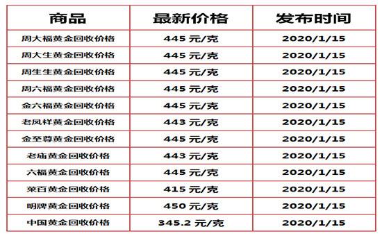 预计未来15天的黄金价格,今日黄金价格多少钱1克-第2张图片-翡翠网