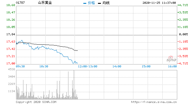 中国黄金股票预计涨到多少,股价从112元跌到3元的股票-第1张图片-翡翠网