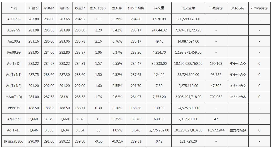 包含上海黄金交易市场今日行情的词条-第1张图片-翡翠网