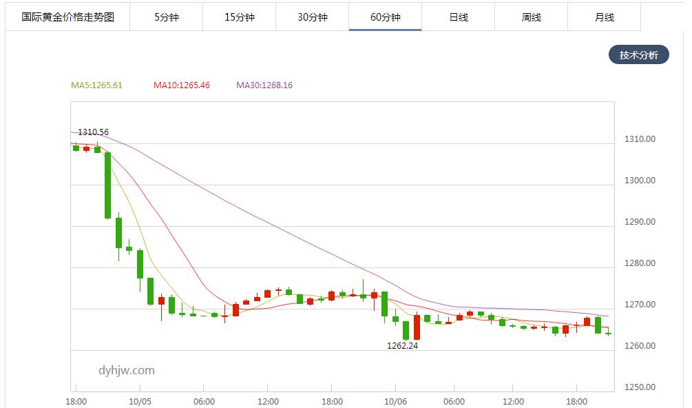 国际黄金价格走势今日最新消息,国际黄金实时行情-第1张图片-翡翠网
