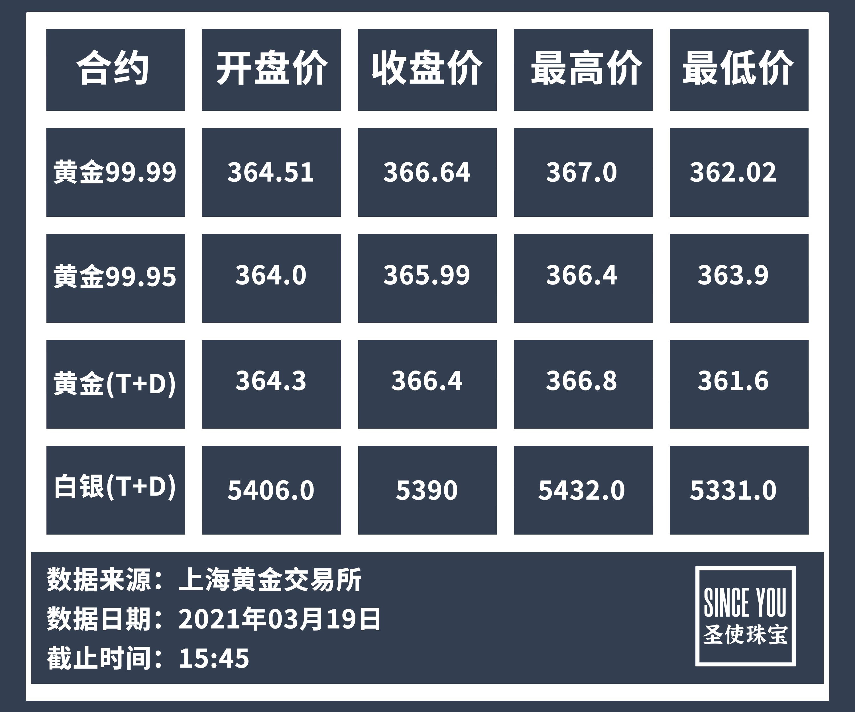 上海黄金交易所今日金价的简单介绍-第1张图片-翡翠网