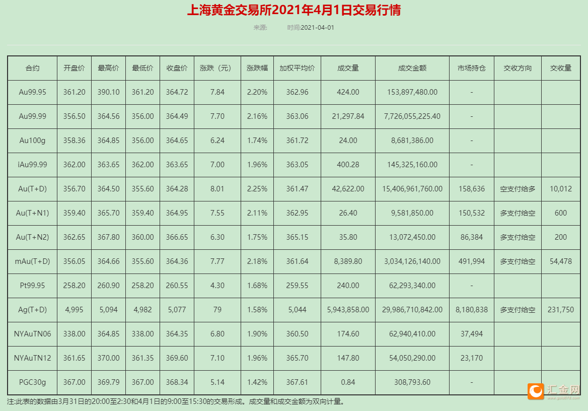 上海黄金交易所今日金价的简单介绍-第2张图片-翡翠网