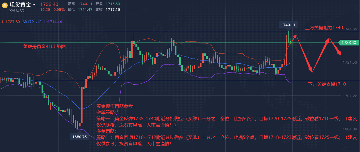 美黄金走势分析,黄金最新走势分析及*作建议-第2张图片-翡翠网