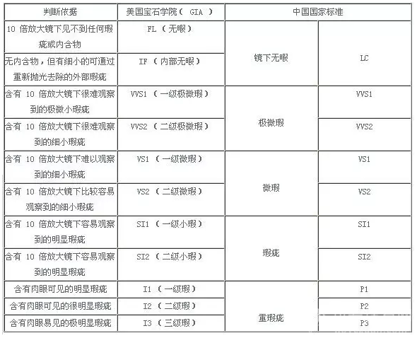 钻石的等级和净度排列,钻石净度等级划分-第1张图片-翡翠网