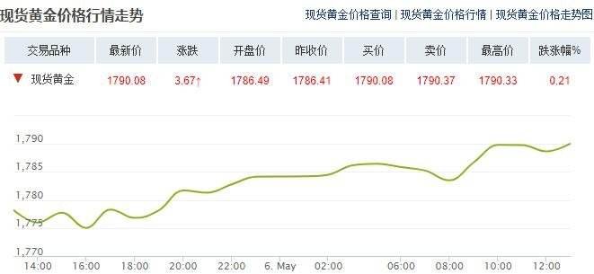 关于国际黄金价格走势图分析的信息-第1张图片-翡翠网