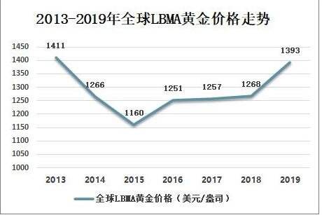 近五年金价走势图金价走势图-第1张图片-翡翠网