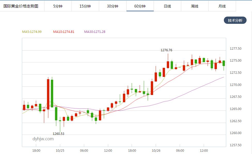 近五年金价走势图金价走势图-第2张图片-翡翠网