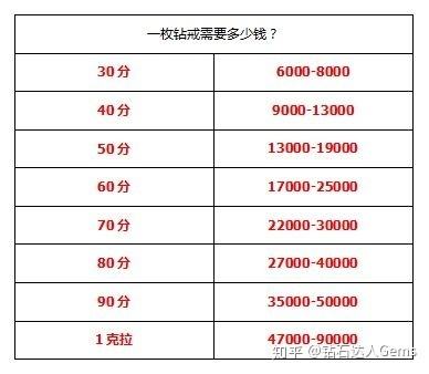 三十分钻石大概多少钱三十分钻石有多大-第2张图片-翡翠网