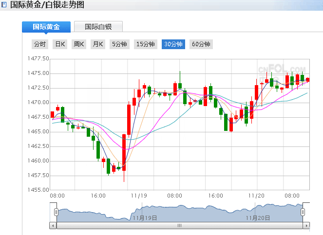 国际黄金价格实时走势图,国际黄金价格走势图-第2张图片-翡翠网