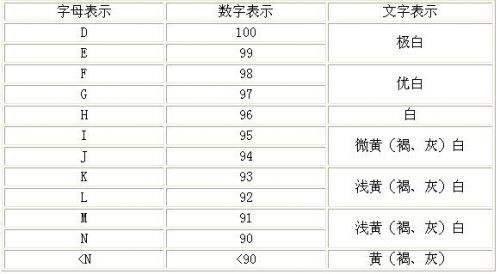 钻石颜色等级表钻石成色等级表-第2张图片-翡翠网