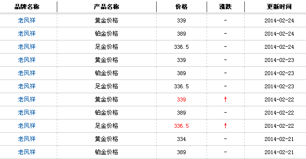 今日黄金现价周大福,今日黄金现价-第1张图片-翡翠网