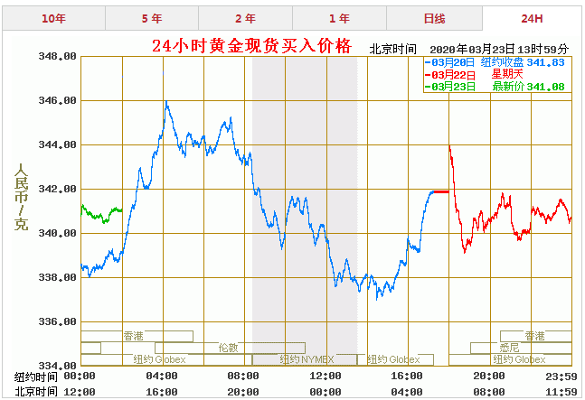 黄金价格走势图实时分析今日黄金价格走势图-第1张图片-翡翠网