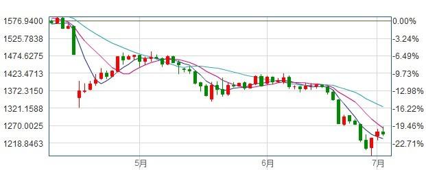 黄金价格走势图实时分析今日黄金价格走势图-第2张图片-翡翠网