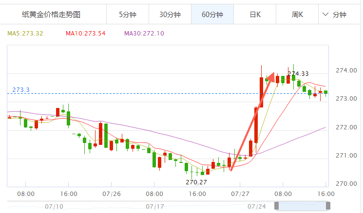 纸黄金价格走势下载纸黄金价格平台-第2张图片-翡翠网