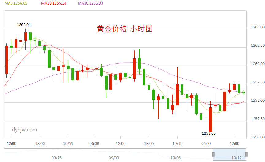 黄金价格走势在哪哪里看,黄金价格走势图在哪里看-第1张图片-翡翠网