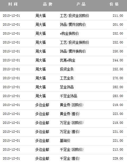 黄金价格今天多少一克中国黄金价,黄金价格今天多少一克中国黄金价黄金走势-第1张图片-翡翠网