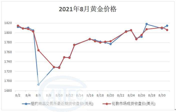 黄金价格走势图2021年7月,黄金价格走势图2021-第1张图片-翡翠网