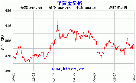 今日黄金回收价格行情最新,今日黄金回收价格行情-第1张图片-翡翠网