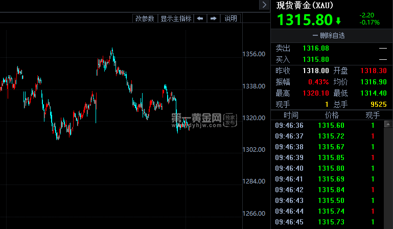 黄金今日现货价格今日国际现货黄金最新价格-第1张图片-翡翠网