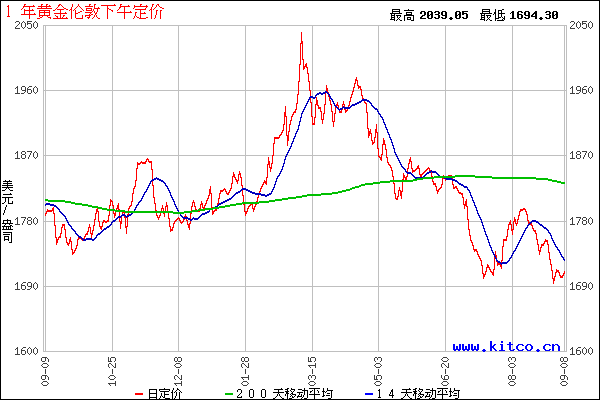 黄金价格走势分析及预测最新黄金价格走势分析预测-第2张图片-翡翠网