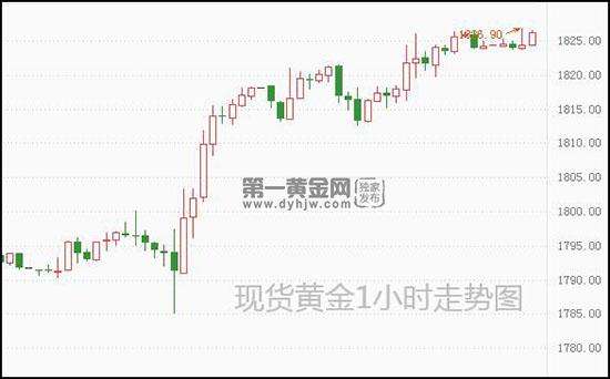 现货黄金实时走势图现货黄金实时走势-第1张图片-翡翠网