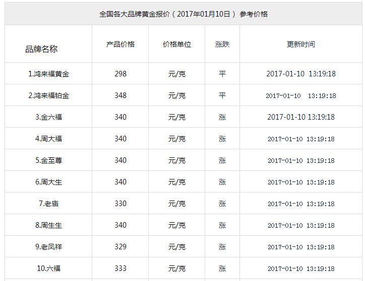 包含2020中国黄金首饰排名前十名品牌的词条-第2张图片-翡翠网