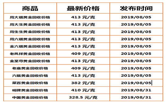 今日黄金价格最新消息今日黄金价格最新消息8月9日-第1张图片-翡翠网