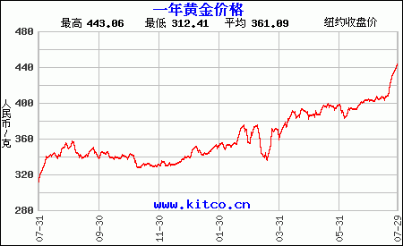 今日黄金价格最新消息今日黄金价格最新消息8月9日-第2张图片-翡翠网