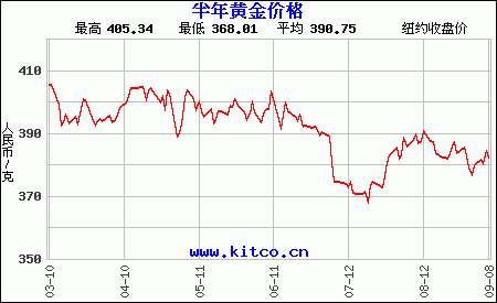 黄金价格走势图30天,黄金价格走势图30天查询-第1张图片-翡翠网