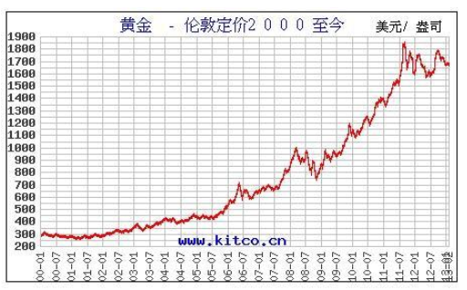 黄金价格走势分析最新消息今天,黄金价格走势分析最新消息-第1张图片-翡翠网