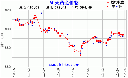 今日黄金价格报价,今日黄金价格最新价-第1张图片-翡翠网