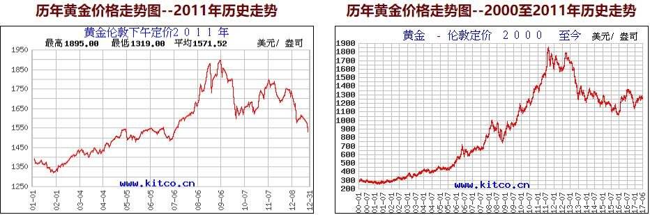 今日黄金价格走势图实时行情今日黄金价格走势图实时行情今日白银价格走势-第1张图片-翡翠网