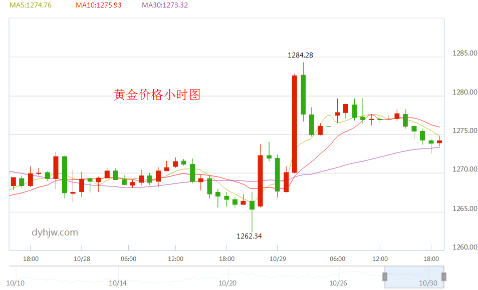 黄金近期市场价,黄金价格分析最新消息-第1张图片-翡翠网