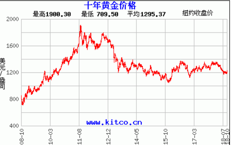 黄金价格走势图实时,黄金价格走势图实时k线图-第2张图片-翡翠网