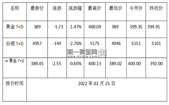 中国黄金价格走势图2022年,黄金价格走势图2022年-第1张图片-翡翠网