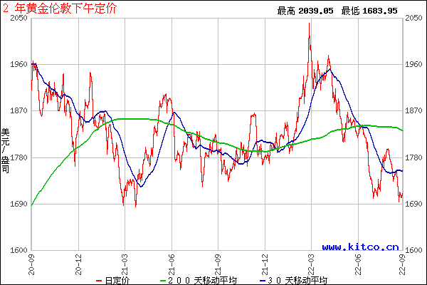 黄金价格实时走势图实时行情黄金价格走势图实时分析-第1张图片-翡翠网